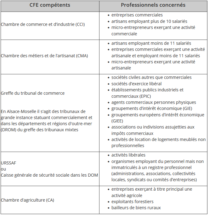 Liste des organismes où créer une entreprise