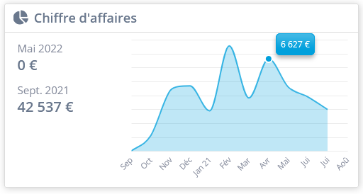 Indicateur clé, chiffre d'affaires MEG