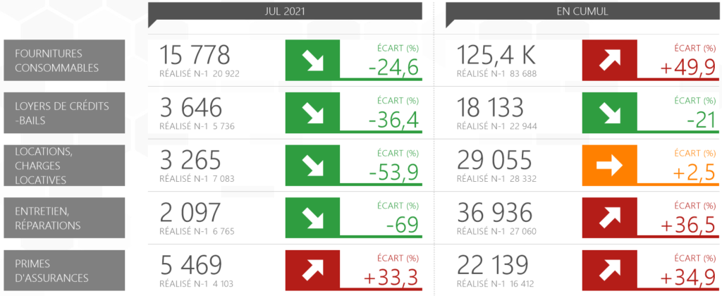 Tableau de bord comparatif mensuel MEG